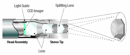 工業(yè)內(nèi)窺鏡科普知識:雙物鏡立體測量原理 工業(yè)內(nèi)窺鏡科普知識:雙物鏡立體測量原理及介紹