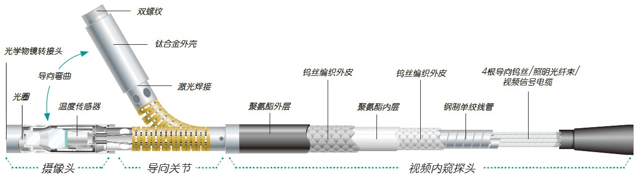 探頭內(nèi)部結(jié)構(gòu) 探頭內(nèi)部結(jié)構(gòu)
